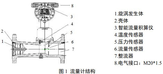 氫氣旋進(jìn)旋渦流量計(jì)結(jié)構(gòu)圖