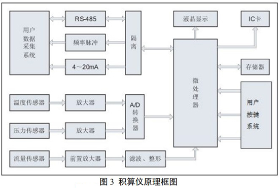 氫氣旋進(jìn)旋渦流量計(jì)積算儀工作原理圖